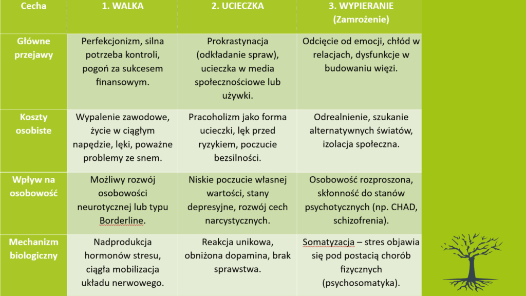 Tabela - strategie przetrwania, neurobiologia