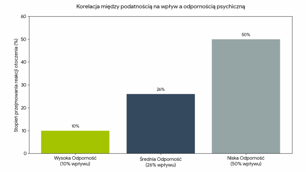 Wykres badań odporności na stres