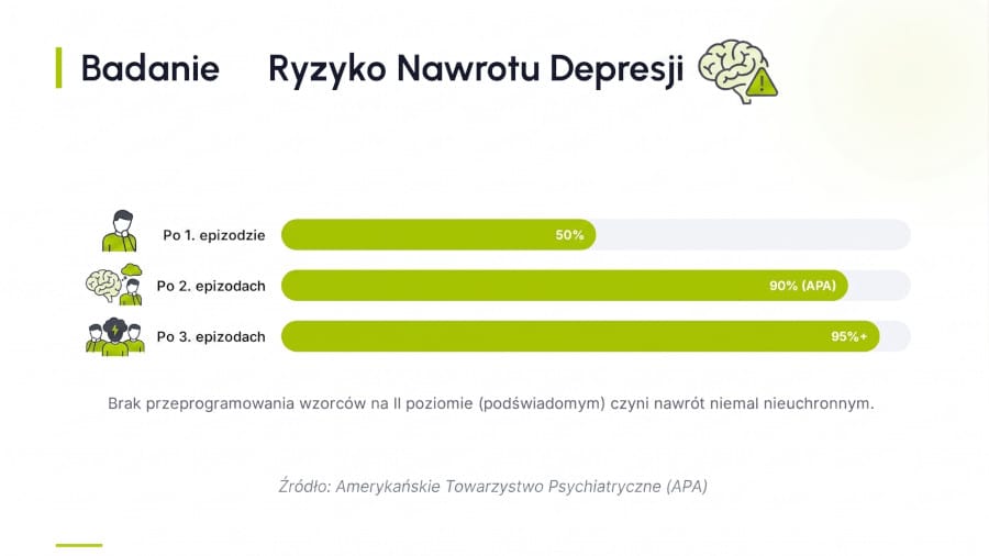 Wykres ryzyko nawrotu depresji