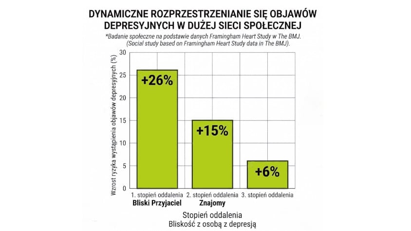 Rozprzestrzenianie się objawów depresyjnych - wykres